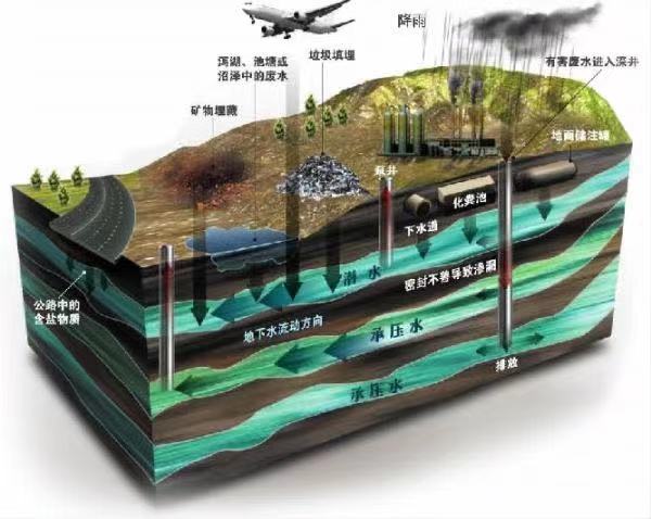 地下水水位的監測方法——地下水位監測