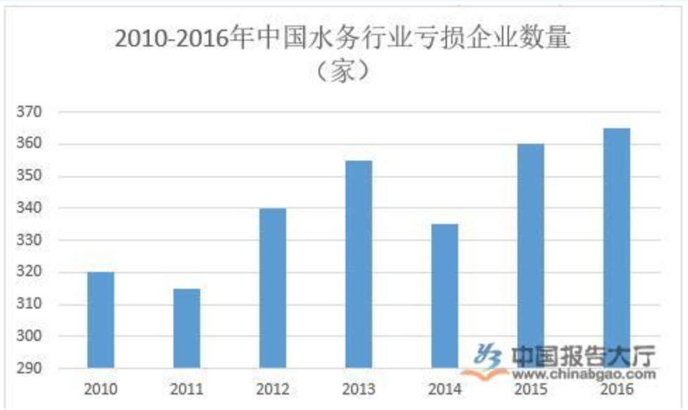 水務行業概況及現狀分析(圖1)