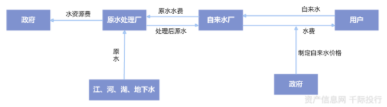 水務行業價值分析(圖4)