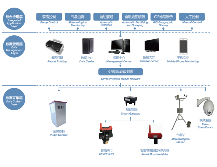 智慧灌溉控制系統(tǒng) 促進(jìn)農(nóng)業(yè)智慧化現(xiàn)代化(圖1)