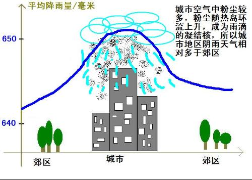 城市內澇的原因及解決措施(圖2)