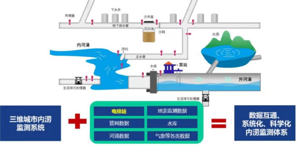 城市內澇的原因及解決措施(圖3)