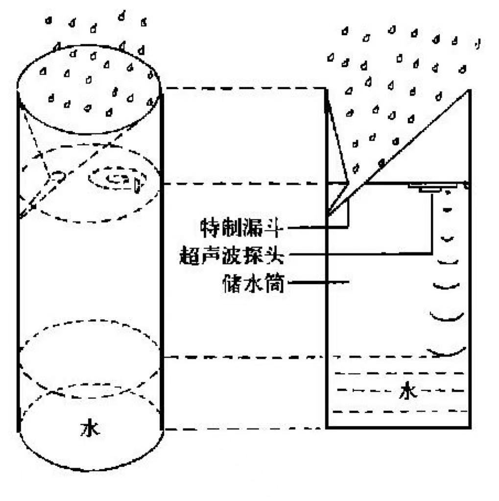 降雨量是怎么測量的 降雨量實時監測方法(圖5)