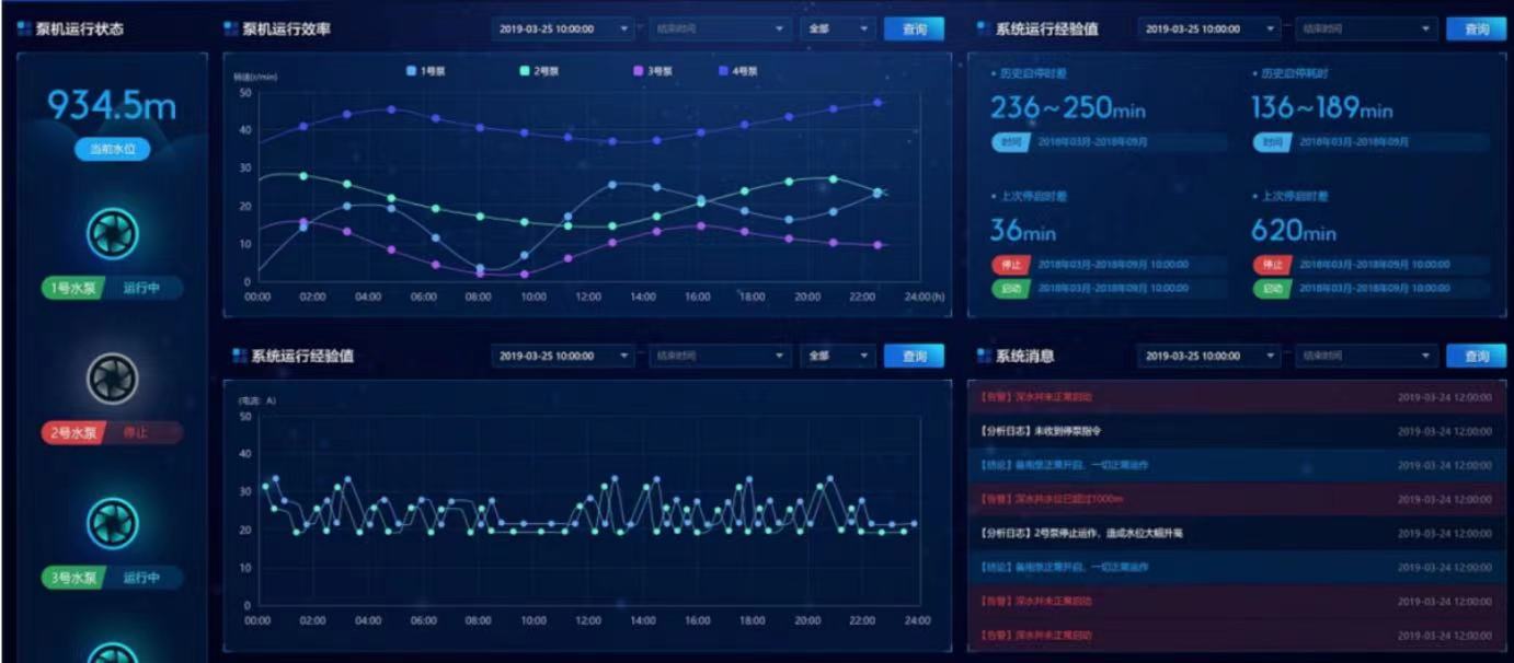 一體化泵站是什么東西 泵站自動化控制系統(tǒng)(圖3)