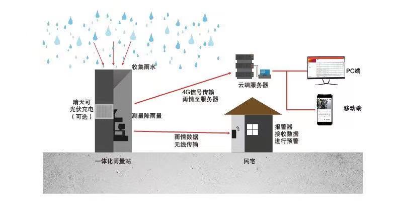 成都降雨量實時監測系統 實時降雨監測(圖2)